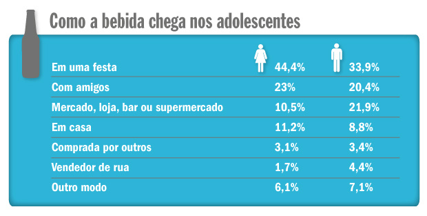 Mais da metade dos adolescentes brasileiros já provou bebida alcoólica Mais da metade dos adolescentes brasileiros já provou bebida alcoólica