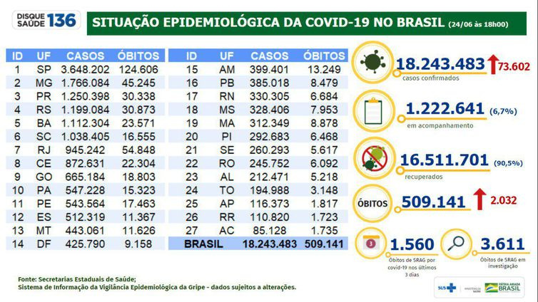 Brasil tem 18,2 milhões de casos acumulados de covid-19 Boletim epidemiológico do Ministério da Saúde mostra a evolução dos números da pandemia de covid-19 no Brasil. - Ministério da Saúde