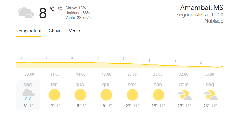 Temperatura despenca em Amambai nesta semana Previsão do tempo para Amambai nesta semana / Foto: Reprodução