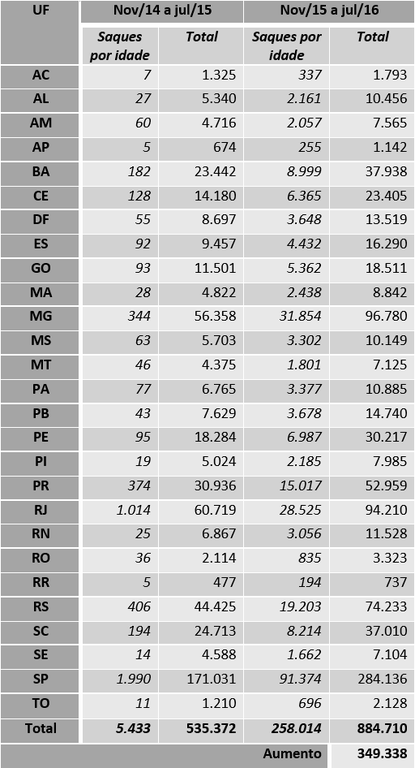 Saques do PIS/Pasep crescem 65% em todo o país Saques do PIS/Pasep crescem 65% em todo o país