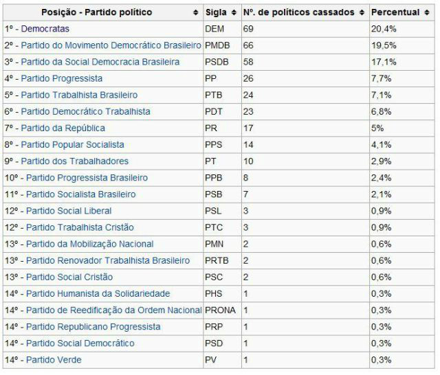 Veja ranking dos partidos que tiveram mais cassações de mandato Veja ranking dos partidos que tiveram mais cassações de mandato