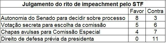 STF anula votação da comissão especial do impeachment