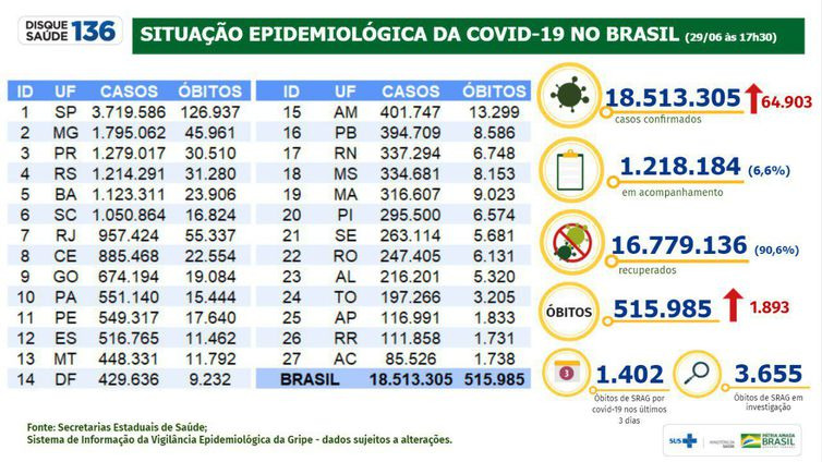 Covid-19: Brasil chega a 18,5 milhões de casos e 515,9 mil mortes Covid-19: Brasil chega a 18,5 milhões de casos e 515,9 mil mortes