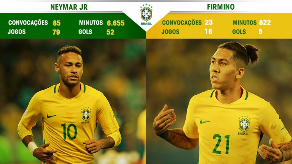Neymar é o 3º atleta com mais convocações Neymar é o artilheiro desse grupo, com 52 gols; Firmino já soma 23 convocações