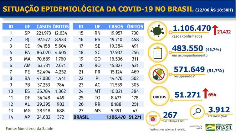 Boletim epidemiológico covid-19 - Ministério da Saúde