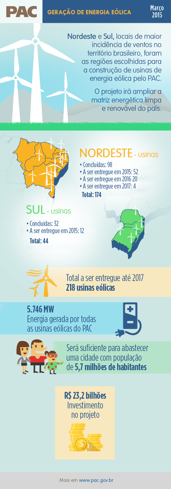Brasil terá 218 usinas eólicas financiadas pelo PAC até 2017