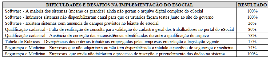 Grandes empresas encontram dificuldades para gerar arquivos do eSocial Grandes empresas encontram dificuldades para gerar arquivos do eSocial