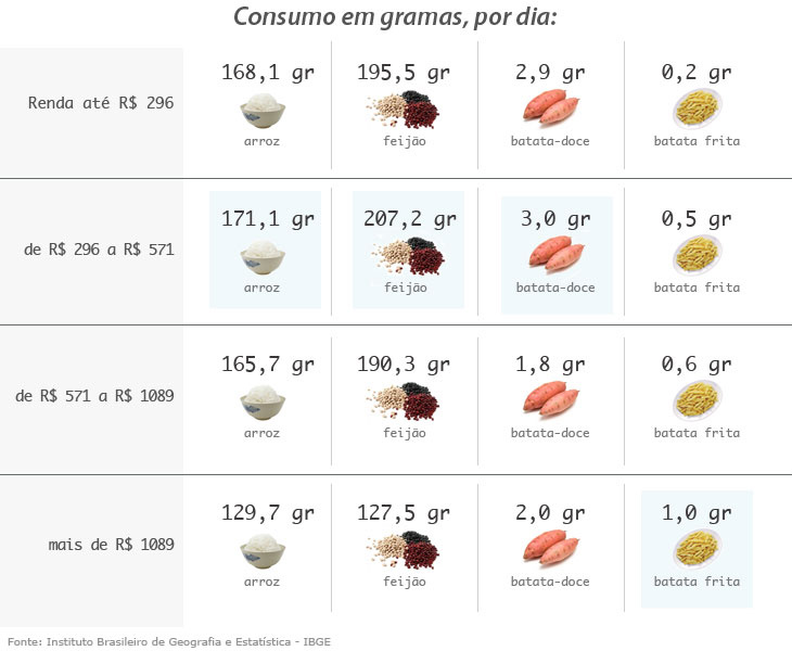 Parcela mais pobre da população tem dieta restrita,mas com qualidade nutricional