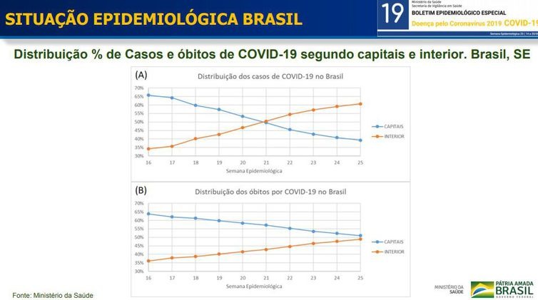 Boletim epidemiológico covid-19 - Ministério da Saúde
