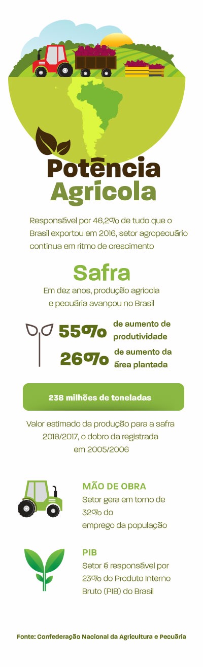 Agropecuária impulsiona economia do Brasil Agropecuária impulsiona economia do Brasil