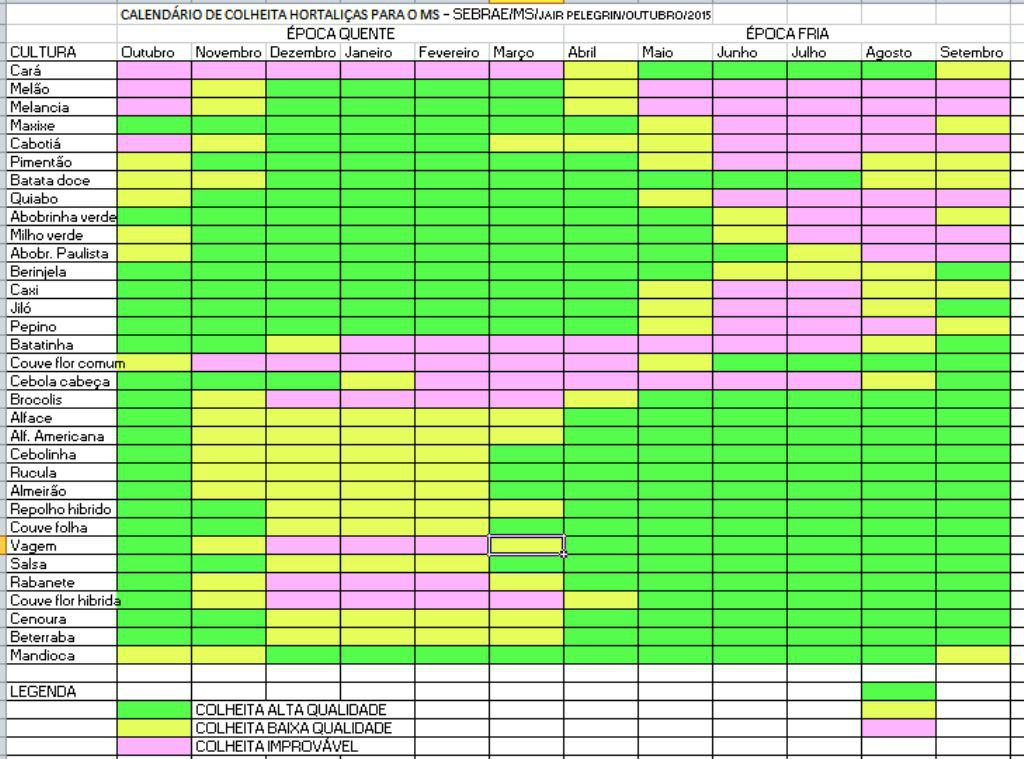Calendário de colheita dos produtos da agricultura familiar; o cardápio da merenda escolar é feito de acordo com os produtos disponíveis e a sazonalidade da produção.