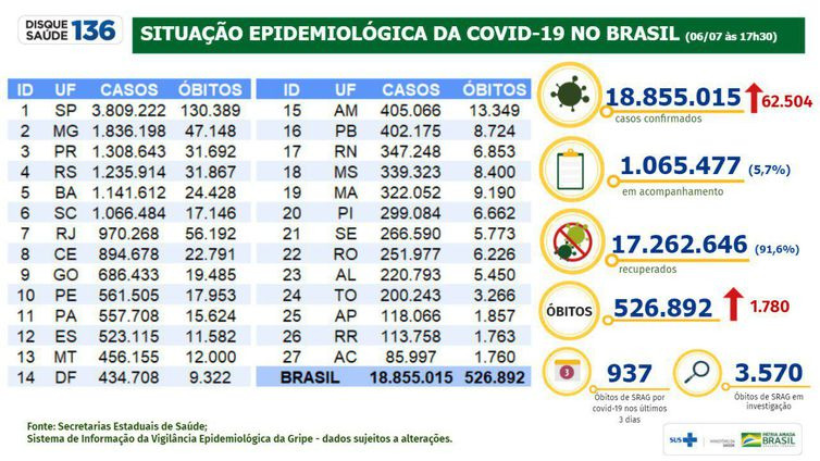 Covid-19: 1,7 mil mortes e 62,5 mil casos são registrados em 24 horas Covid-19: 1,7 mil mortes e 62,5 mil casos são registrados em 24 horas
