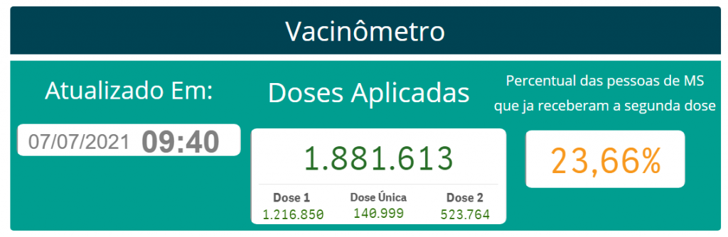 Parceria entre governo e prefeituras são decisivas no avanço da vacinação em MS Fonte: Assessoria
