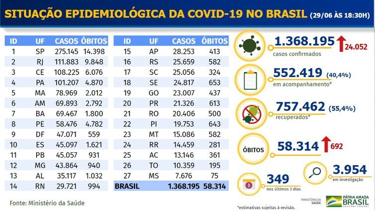 Boletim epidemiológico covid-19 - Ministério da Saúde