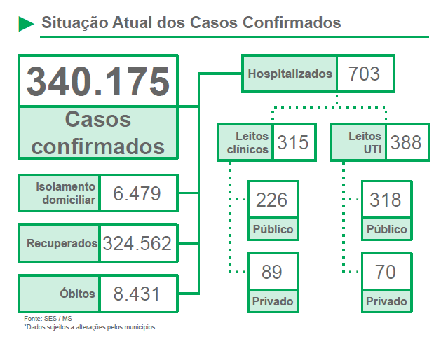 Boletim Covid: MS estabiliza taxa de contágio em 0,96% Fonte: Divulgação