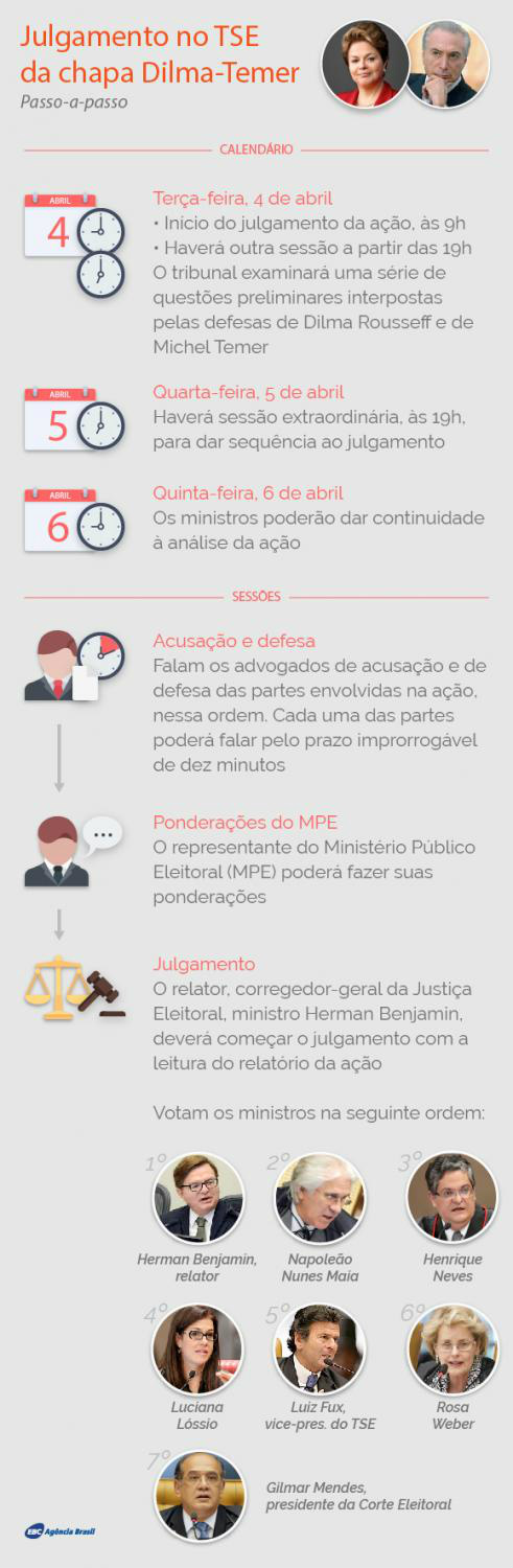 Começa sessão do TSE que vai julgar cassação da chapa Dilma-Temer Foto: Divulgação