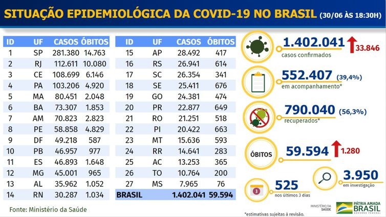 Boletim epidemiológico 30-6, por Ministério da Saúde