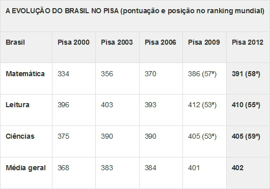 Fonte: OCDE e Inep/MEC   Veja o ranking completo: http://www.oecd.org/pisa/