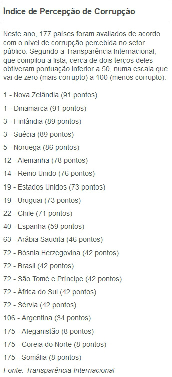 Brasil cai em ranking de corrupção em ano de mensalão Brasil cai em ranking de corrupção em ano de mensalão