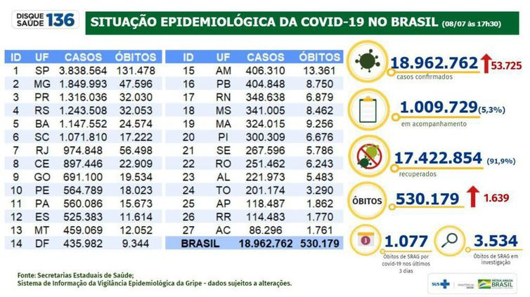 Covid-19: Brasil tem mais de 530 mil mortes; casos somam 18,9 milhões