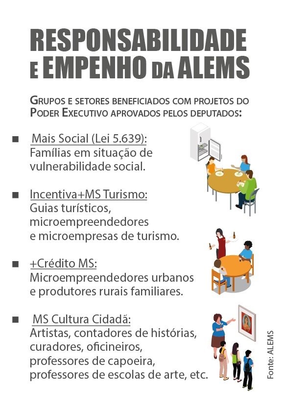 Retoma MS: ALEMS se empenha no socorro aos que mais sofrem na pandemia Foto: ALEMS