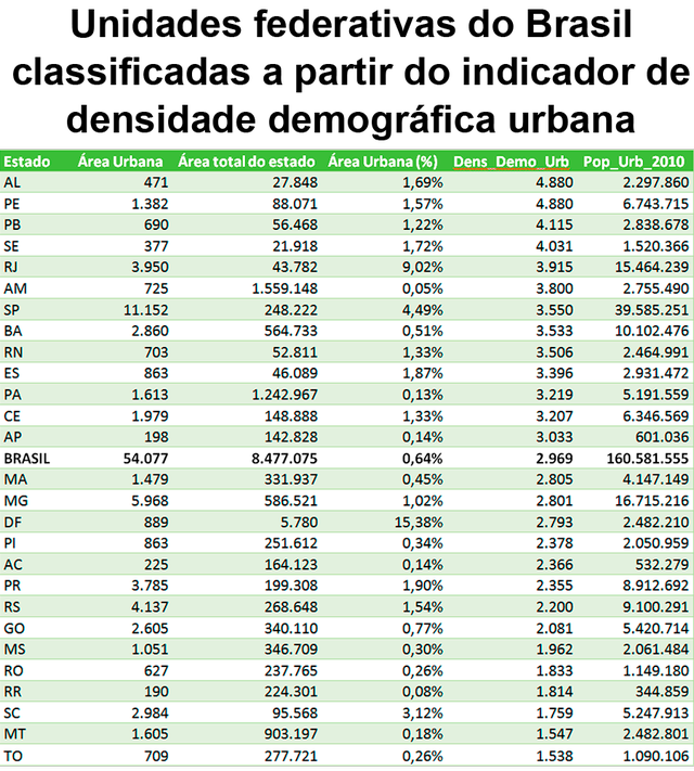 Mais de 80% da população brasileira habita 0,63% do território nacional Tabela 2 - Fonte: Farias et Al. 2017