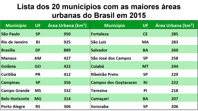 Mais de 80% da população brasileira habita 0,63% do território nacional Tabela 3 - Fonte: Farias et Al. 2017