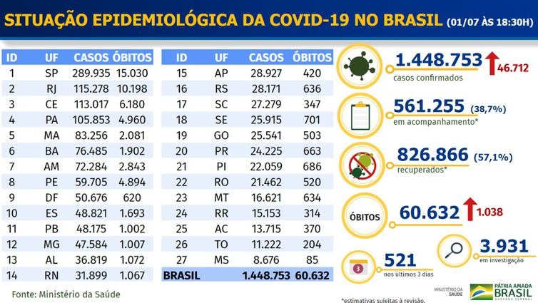 Boletim epidemiológico covid-19 - Ministério da Saúde