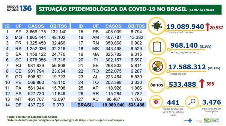 Covid-19: país tem 19 milhões de casos acumulados e 533,4 mil mortes Covid-19: país tem 19 milhões de casos acumulados e 533,4 mil mortes