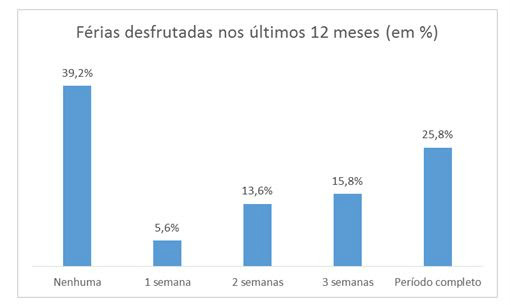 Pesquisa mostra que 39% dos trabalhadores não tiram férias há no mínimo um ano Pesquisa mostra que 39% dos trabalhadores não tiram férias há no mínimo um ano