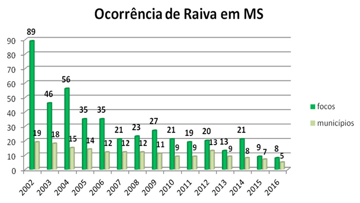 Ações de controle garantem redução de 59% dos casos de raiva dos herbívoros Foto: Divulgação