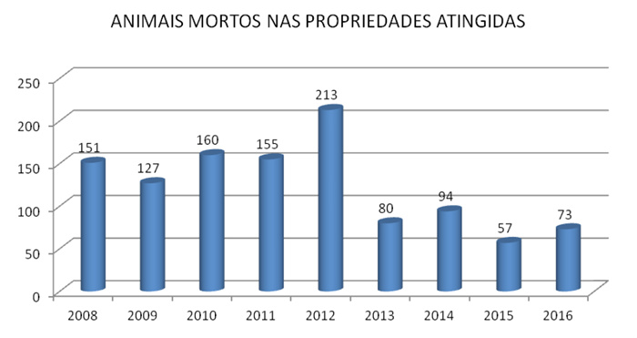 Ações de controle garantem redução de 59% dos casos de raiva dos herbívoros Foto: Divulgação