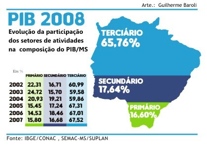 PIB de MS em 2008 aumentou 6,4% com indústrias puxando a maior taxa de crescimento real PIB de MS em 2008 aumentou 6,4% com indústrias puxando a maior taxa de crescimento real