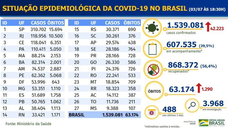 Boletim epidemiológico covid-19 - Ministério da Saúde