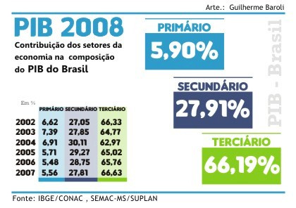 PIB de MS em 2008 aumentou 6,4% com indústrias puxando a maior taxa de crescimento real PIB de MS em 2008 aumentou 6,4% com indústrias puxando a maior taxa de crescimento real