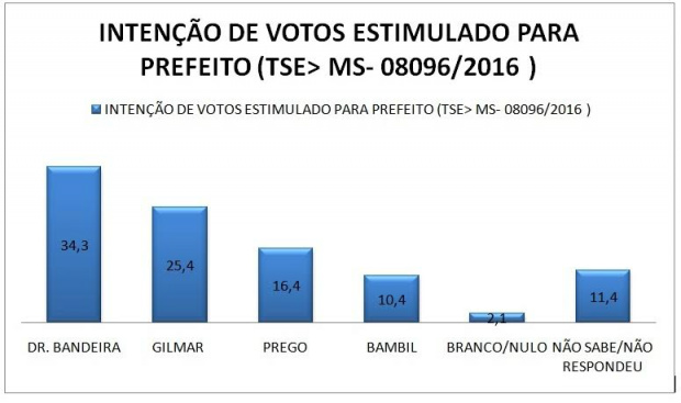 Dr. Bandeira lidera pesquisa para prefeito em Amambai Dr. Bandeira lidera pesquisa para prefeito em Amambai