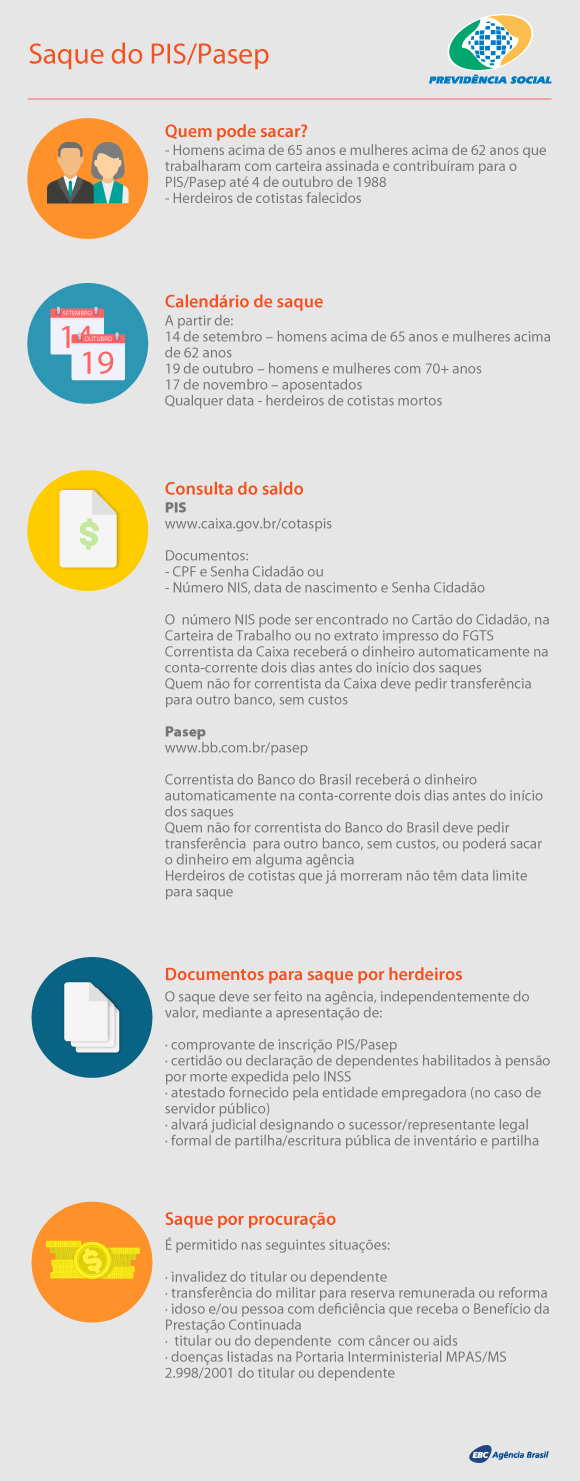 Cerca de 15 milhões contribuíram para o PIS/Pasep por 20 anos; saiba como sacar Cerca de 15 milhões contribuíram para o PIS/Pasep por 20 anos; saiba como sacar