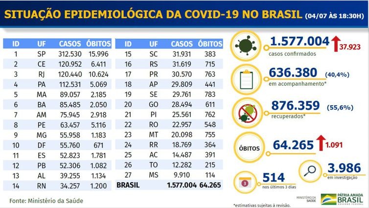 Brasil tem 1.577.004 casos de covid-19 diagnosticados
