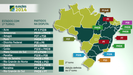 Eleitores de 13 estados elegeram seus governadores no primeiro turno Eleitores de 13 estados elegeram seus governadores no primeiro turno