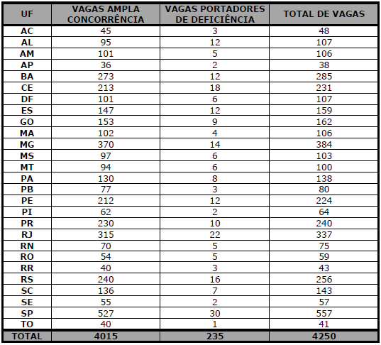 IBGE lança edital de seleção para 4.250 vagas no Brasil; para MS são 103 IBGE lança edital de seleção para 4.250 vagas no Brasil; para MS são 103