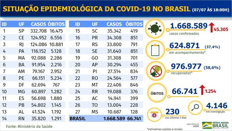 Brasil tem 1,66 milhão de casos confirmados do novo coronavírus Brasil tem 1,66 milhão de casos confirmados do novo coronavírus - Divulgação/ Ministério da Saúde