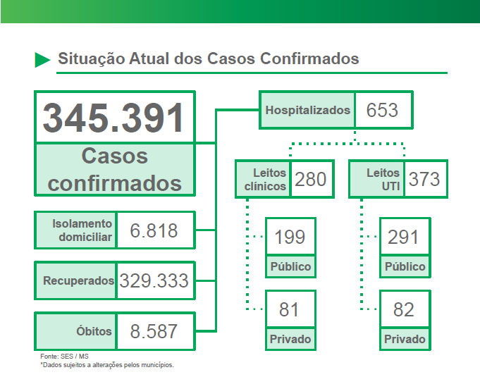 Internações caem pela metade em Mato Grosso do Sul Internações caem pela metade em Mato Grosso do Sul