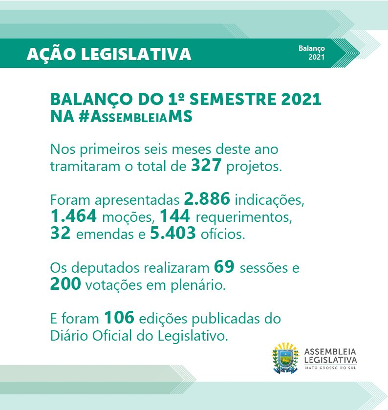 Balanço: ALEMS articulou projetos para preservar empregos e salvar vidas Balanço: ALEMS articulou projetos para preservar empregos e salvar vidas