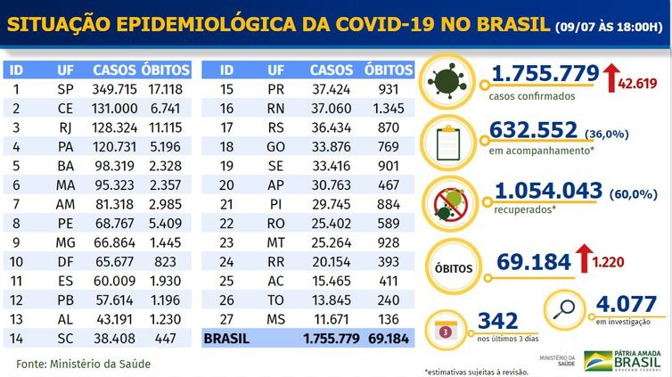 Ministério da Saúde divulga dados da pandemia do novo coronavírus nesta quinta-feira (9) - Divulgação/ Ministério da Saúde