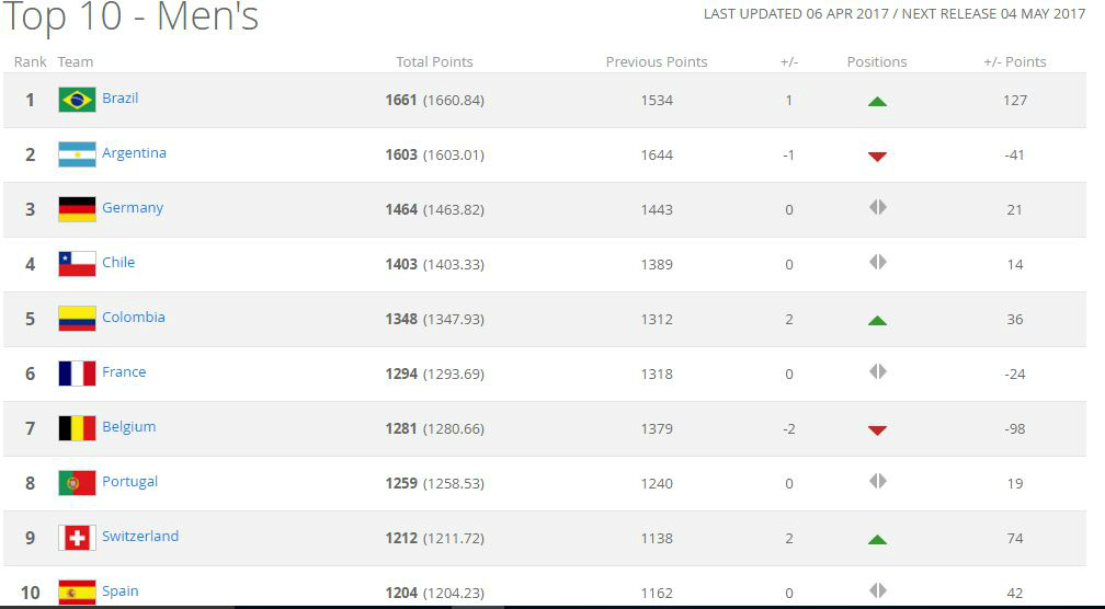 Brasil é o país que mais liderou o ranking da FIFA Foto: Divulgação