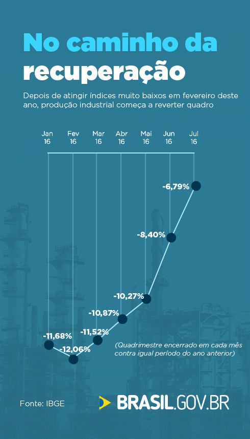 Produção industrial começa a reverter quadro de queda
