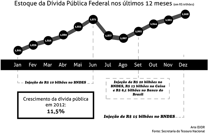 Dívida Pública Federal supera barreira de R$ 2 trilhões Dívida Pública Federal supera barreira de R$ 2 trilhões
