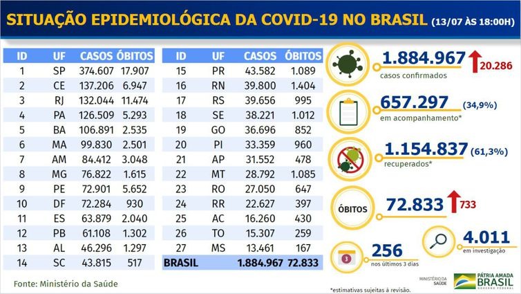 Boletim epidemiológico covid-19 - Ministério da Saúde
