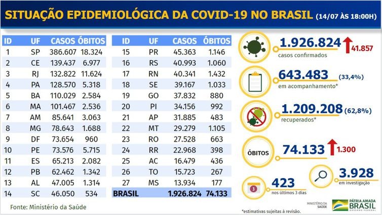 Boletim epidemiológico covid-19 - Ministério da Saúde
