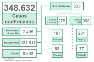 Casos e mortes por Covid em MS tem queda de mais de 50% em um mês Casos e mortes por Covid em MS tem queda de mais de 50% em um mês